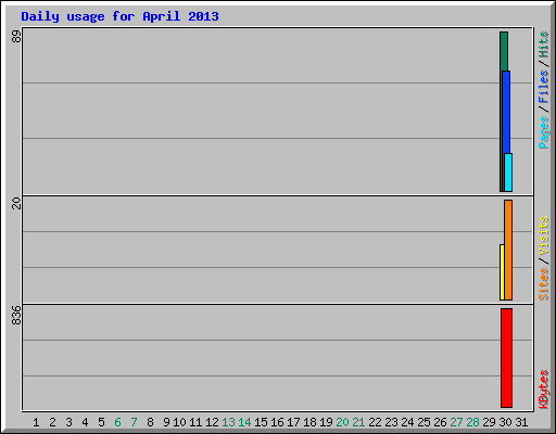 Daily usage for April 2013