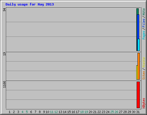 Daily usage for May 2013