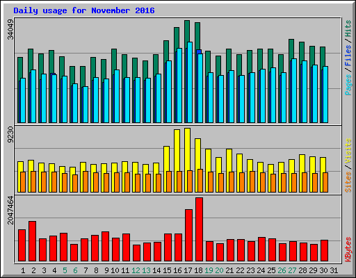 Daily usage for November 2016