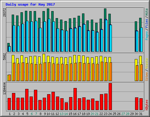 Daily usage for May 2017