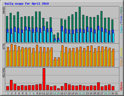 Daily usage for April 2018