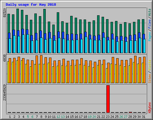 Daily usage for May 2018