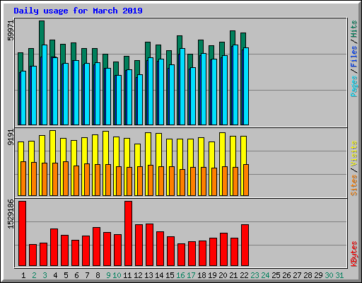 Daily usage for March 2019