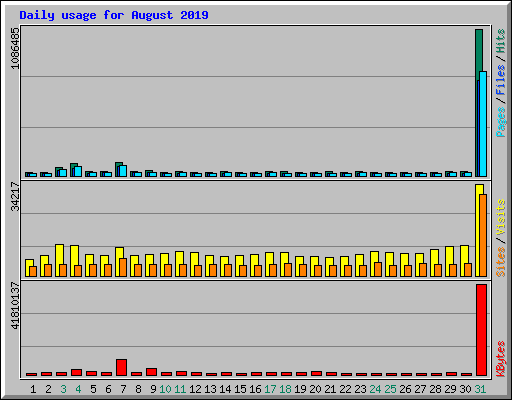 Daily usage for August 2019