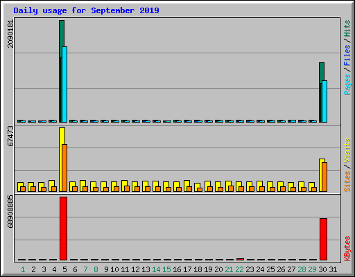 Daily usage for September 2019