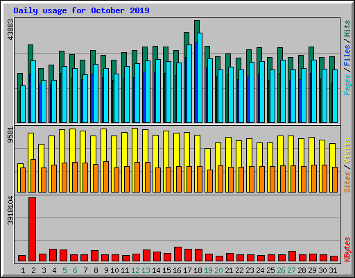Daily usage for October 2019