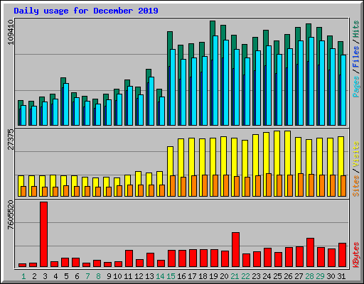 Daily usage for December 2019