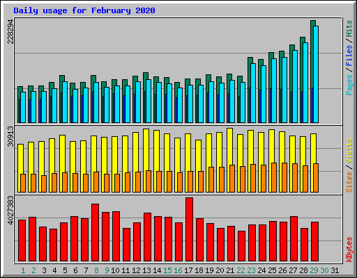 Daily usage for February 2020