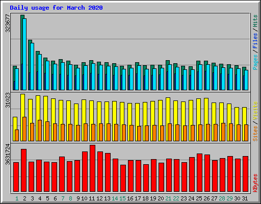 Daily usage for March 2020