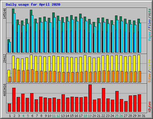 Daily usage for April 2020