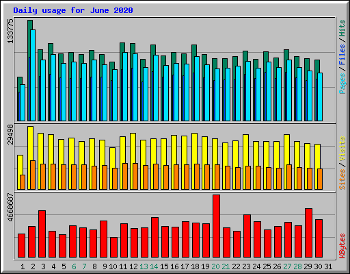 Daily usage for June 2020