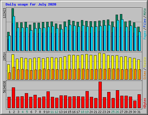 Daily usage for July 2020