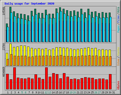 Daily usage for September 2020