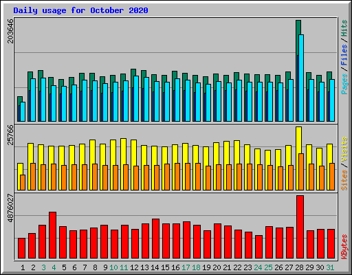 Daily usage for October 2020
