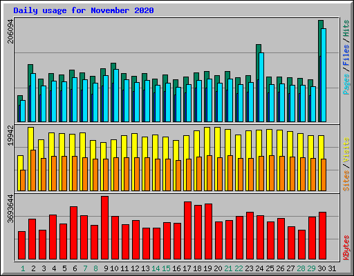 Daily usage for November 2020