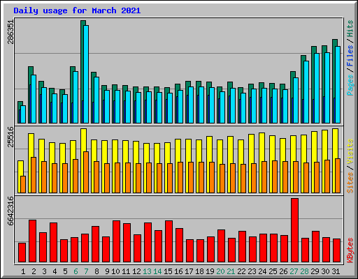 Daily usage for March 2021