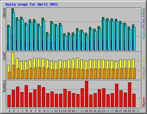 Daily usage for April 2021