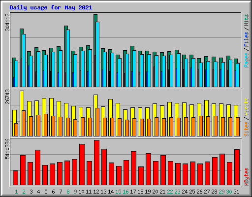 Daily usage for May 2021