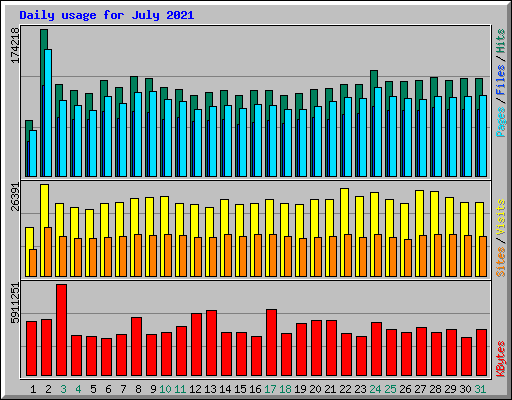 Daily usage for July 2021