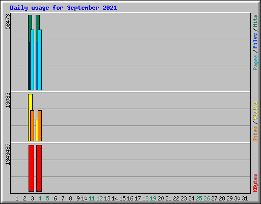 Daily usage for September 2021