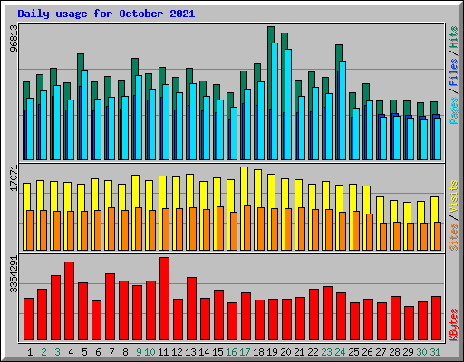 Daily usage for October 2021