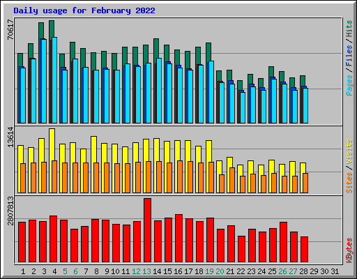 Daily usage for February 2022