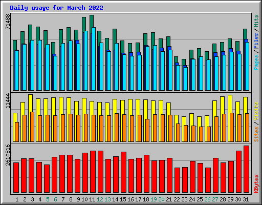 Daily usage for March 2022