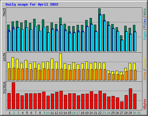 Daily usage for April 2022