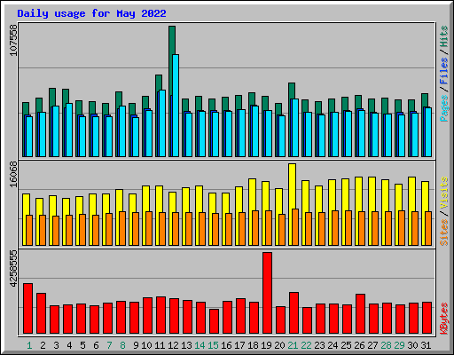 Daily usage for May 2022