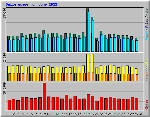 Daily usage for June 2022