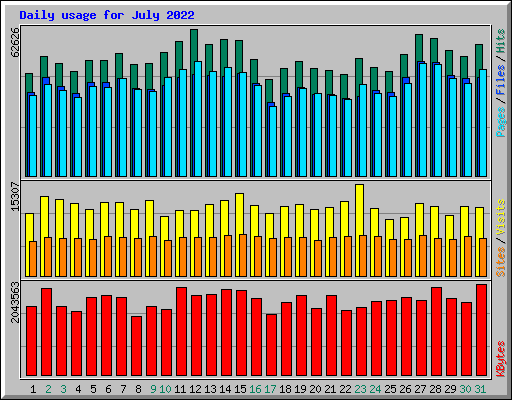 Daily usage for July 2022