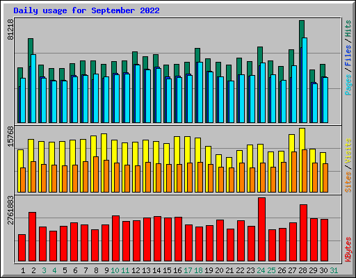 Daily usage for September 2022