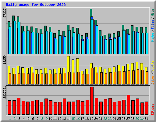 Daily usage for October 2022