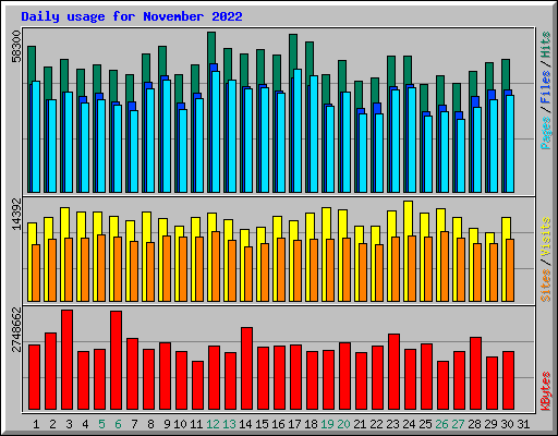 Daily usage for November 2022