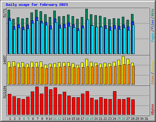 Daily usage for February 2023