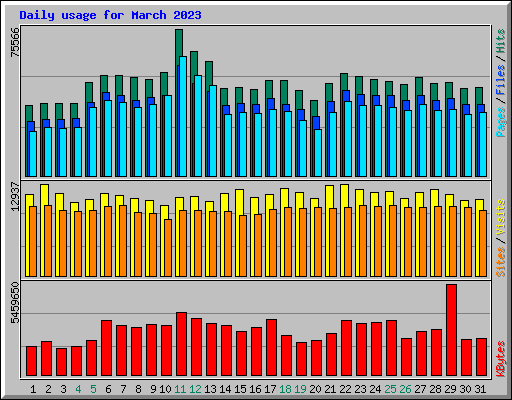 Daily usage for March 2023