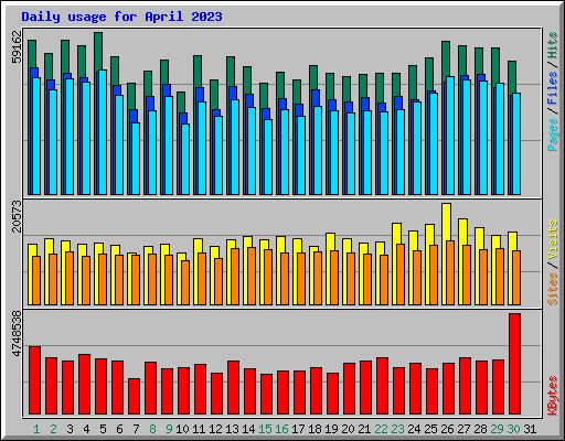 Daily usage for April 2023