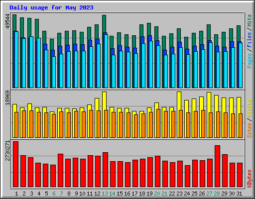 Daily usage for May 2023