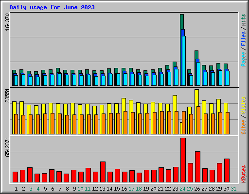 Daily usage for June 2023