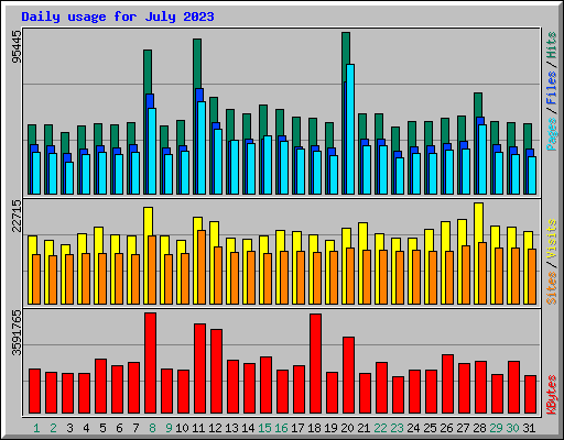 Daily usage for July 2023