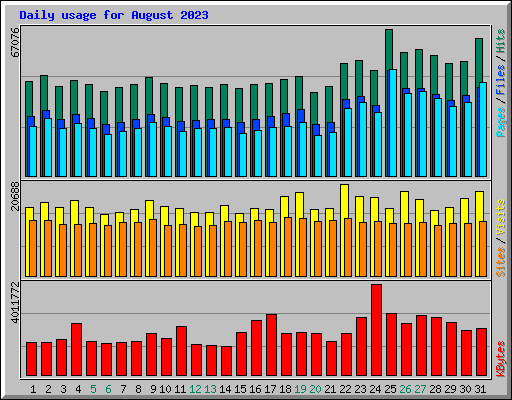 Daily usage for August 2023