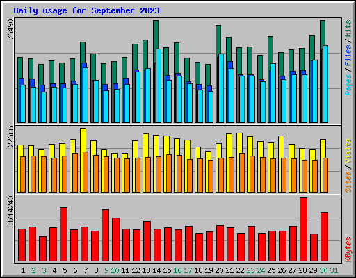 Daily usage for September 2023