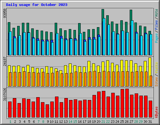 Daily usage for October 2023