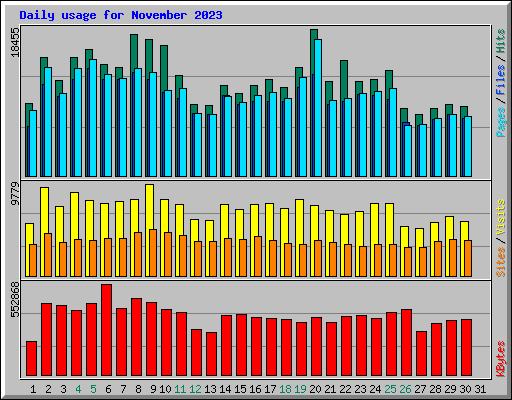 Daily usage for November 2023