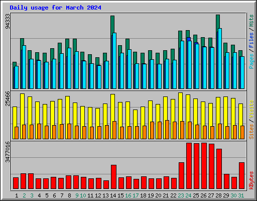 Daily usage for March 2024