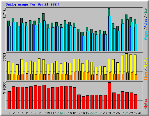 Daily usage for April 2024