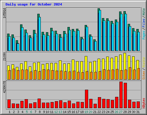 Daily usage for October 2024