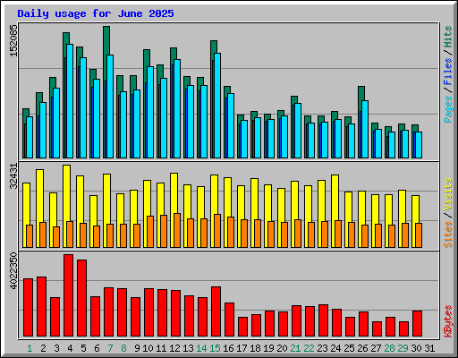 Daily usage for June 2025