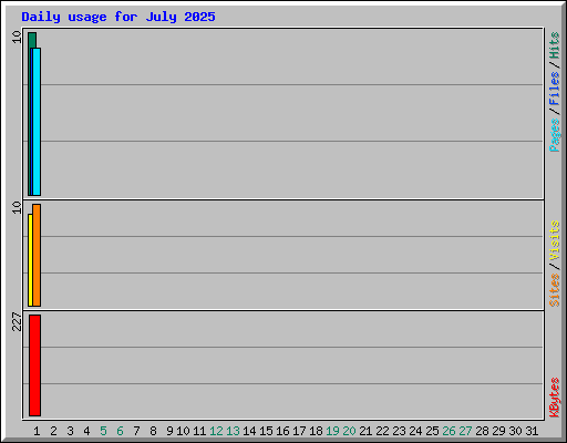 Daily usage for July 2025