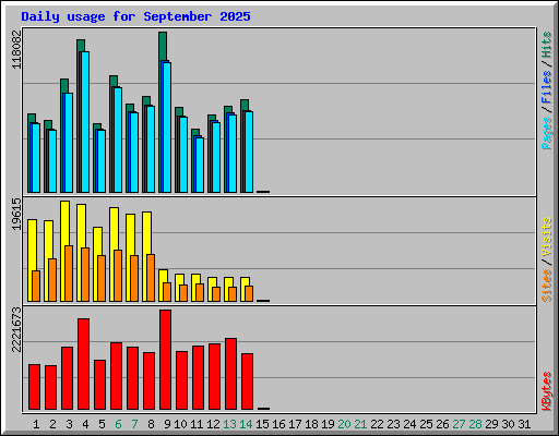 Daily usage for September 2025